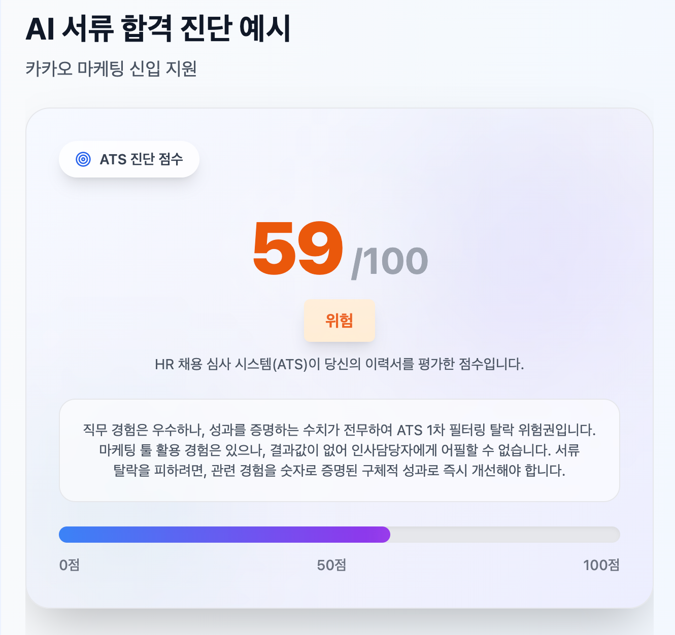 합격닷컴 AI 서류 합격 진단 예시. ATS 점수 59/100, 위험